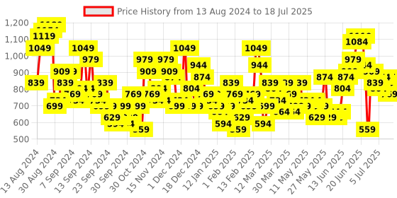 myntra.com Anouk Ethnic Motifs Printed Pleated Kurta with Trousers anouk Price History Graph from 13 Aug 2024 to 18 Jul 2025