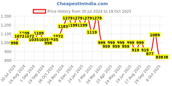 myntra.com Anouk Ethnic Motifs Printed Pleated Pure Cotton Kurta With Trousers anouk Price History Graph from 30 Jul 2024 to 18 Oct 2025