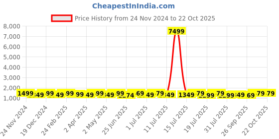 myntra.com Anouk Ethnic Motifs Printed Pochampally Saree anouk Price History Graph from 24 Nov 2024 to 22 Oct 2025