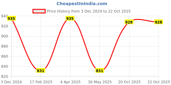 myntra.com Anouk Ethnic Motifs Printed Poly Silk Saree anouk Price History Graph from 3 Dec 2024 to 22 Oct 2025