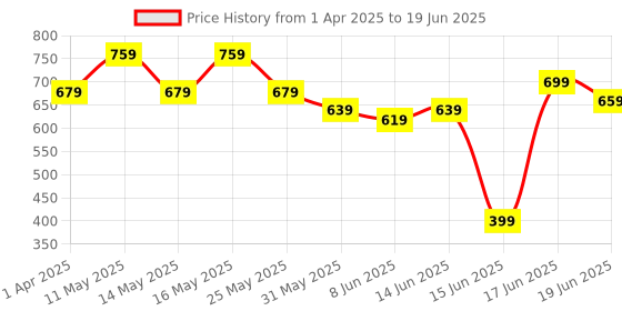 myntra.com Anouk Ethnic Motifs Printed PU Bucket Sling Bag with Tasselled anouk Price History Graph from 1 Apr 2025 to 19 Jun 2025