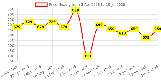 myntra.com Anouk Ethnic Motifs Printed PU Half Moon Sling Bag anouk Price History Graph from 3 Apr 2025 to 12 Jul 2025