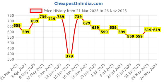 myntra.com Anouk Ethnic Motifs Printed PU Half Moon Sling Bag with Cut Work anouk Price History Graph from 21 Mar 2025 to 25 Nov 2025