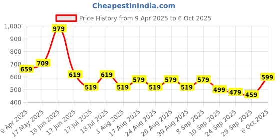 myntra.com Anouk Ethnic Motifs Printed PU Half Moon Sling Bag with Tasselled anouk Price History Graph from 9 Apr 2025 to 6 Oct 2025
