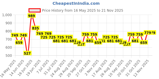myntra.com Anouk Ethnic Motifs Printed PU Shopper Tote Bag anouk Price History Graph from 16 May 2025 to 20 Nov 2025