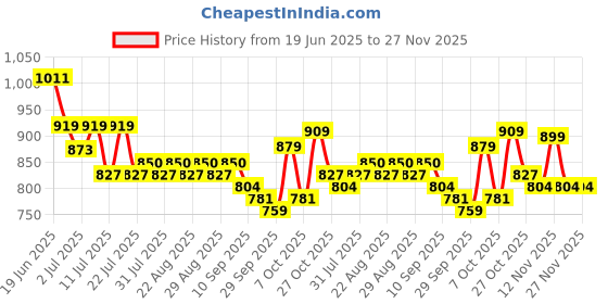 myntra.com Anouk Ethnic Motifs Printed PU Shopper Tote Bag with Cut Work anouk Price History Graph from 19 Jun 2025 to 27 Nov 2025