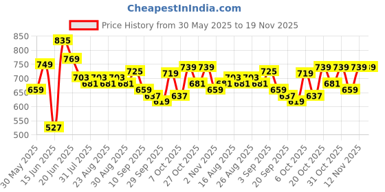myntra.com Anouk Ethnic Motifs Printed PU Shopper Tote Bag with Cut Work anouk Price History Graph from 30 May 2025 to 19 Nov 2025