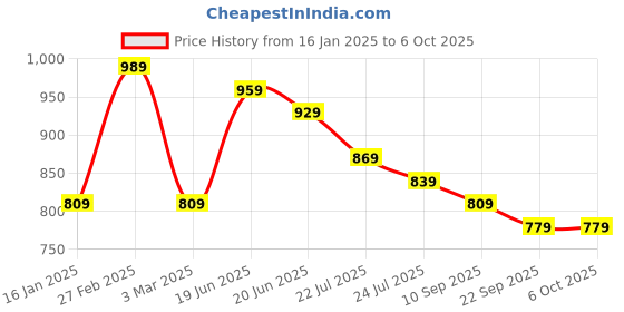 myntra.com Anouk Ethnic Motifs Printed PU Shoulder Bag with Swagger anouk Price History Graph from 16 Jan 2025 to 5 Oct 2025