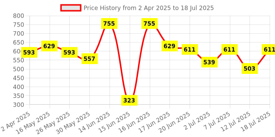 myntra.com Anouk Ethnic Motifs Printed PU Structured Shoulder Bag anouk Price History Graph from 2 Apr 2025 to 12 Jul 2025