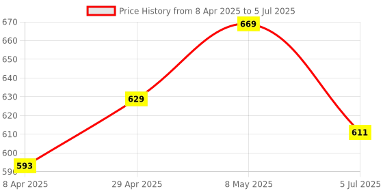 myntra.com Anouk Ethnic Motifs Printed PU Structured Shoulder Bag with Quilted anouk Price History Graph from 8 Apr 2025 to 5 Jul 2025