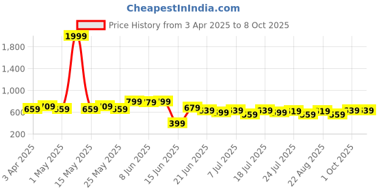 myntra.com Anouk Ethnic Motifs Printed PU Structured Sling Bag with Quilted anouk Price History Graph from 3 Apr 2025 to 7 Oct 2025