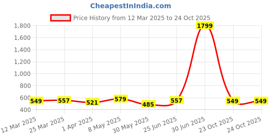 myntra.com Anouk Ethnic Motifs Printed PU Structured Sling Bag with Tasselled anouk Price History Graph from 12 Mar 2025 to 23 Oct 2025