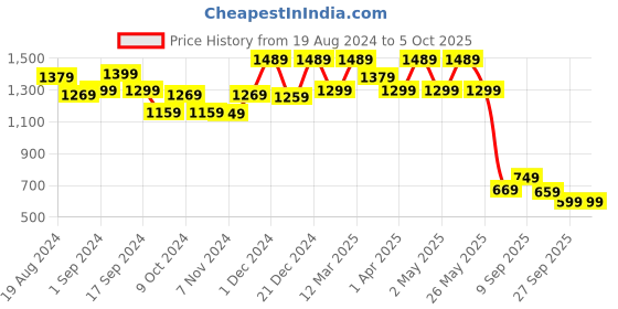myntra.com Anouk Ethnic Motifs Printed Pure Chiffon Saree anouk Price History Graph from 19 Aug 2024 to 4 Oct 2025