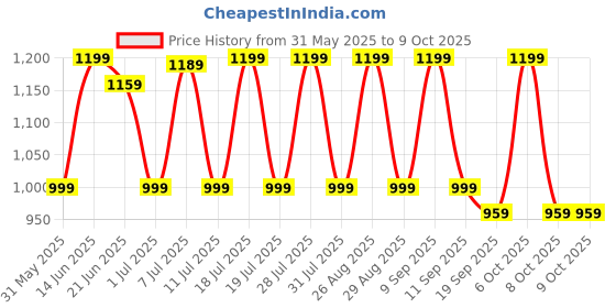 myntra.com Anouk Ethnic Motifs Printed Pure Chiffon Saree anouk Price History Graph from 31 May 2025 to 9 Oct 2025