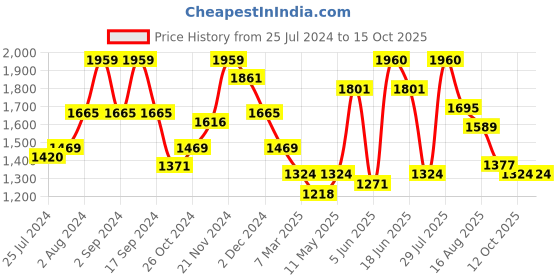 myntra.com Anouk Ethnic Motifs Printed Pure Cotton Angrakha Kurta with Trousers & Dupatta anouk Price History Graph from 25 Jul 2024 to 15 Oct 2025