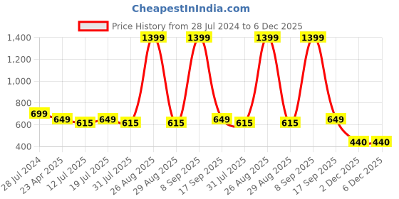 myntra.com Anouk Ethnic Motifs Printed Pure Cotton Ethnic Fit & Flare Dress anouk Price History Graph from 28 Jul 2024 to 6 Dec 2025