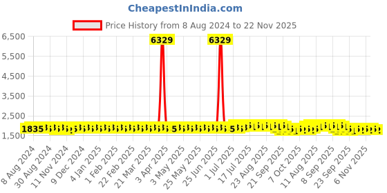 myntra.com Anouk Ethnic Motifs Printed Pure Cotton Kurta anouk Price History Graph from 8 Aug 2024 to 22 Nov 2025