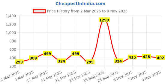 myntra.com Anouk Ethnic Motifs Printed Pure Cotton Kurta anouk Price History Graph from 2 Mar 2025 to 7 Nov 2025