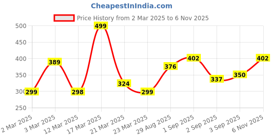 myntra.com Anouk Ethnic Motifs Printed Pure Cotton Kurta anouk Price History Graph from 2 Mar 2025 to 6 Nov 2025