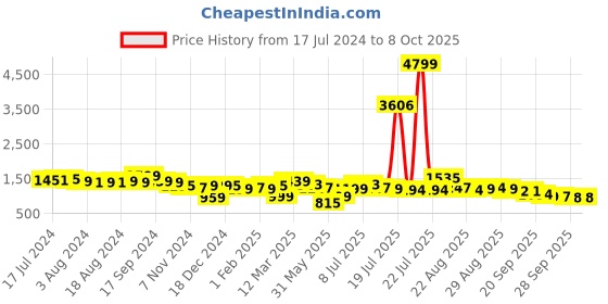 myntra.com Anouk Ethnic Motifs Printed Pure Cotton Kurta & Trousers With Dupatta anouk Price History Graph from 17 Jul 2024 to 8 Oct 2025