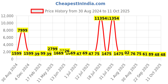myntra.com Anouk Ethnic Motifs Printed Pure Cotton Kurta & Trousers With Dupatta anouk Price History Graph from 30 Aug 2024 to 10 Oct 2025