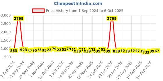 myntra.com Anouk Ethnic Motifs Printed Pure Cotton Kurta With Palazzos anouk Price History Graph from 1 Sep 2024 to 4 Oct 2025