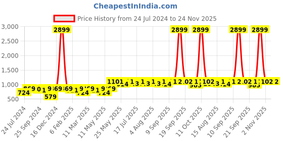 myntra.com Anouk Ethnic Motifs Printed Pure Cotton Kurta With Trousers anouk Price History Graph from 24 Jul 2024 to 24 Nov 2025