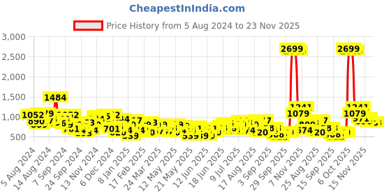 myntra.com Anouk Ethnic Motifs Printed Pure Cotton Kurta with Trousers anouk Price History Graph from 5 Aug 2024 to 22 Nov 2025