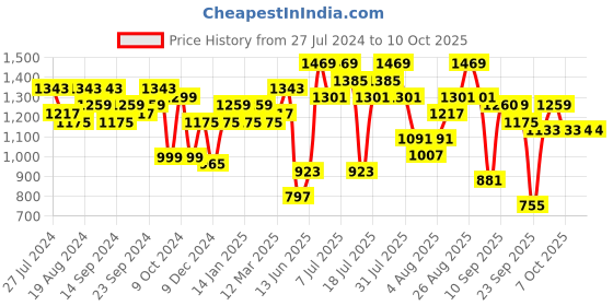myntra.com Anouk Ethnic Motifs Printed Pure Cotton Kurta with Trousers & Dupatta anouk Price History Graph from 27 Jul 2024 to 10 Oct 2025