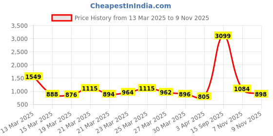 myntra.com Anouk Ethnic Motifs Printed Pure Cotton Kurta with Trousers & Dupatta anouk Price History Graph from 13 Mar 2025 to 9 Nov 2025