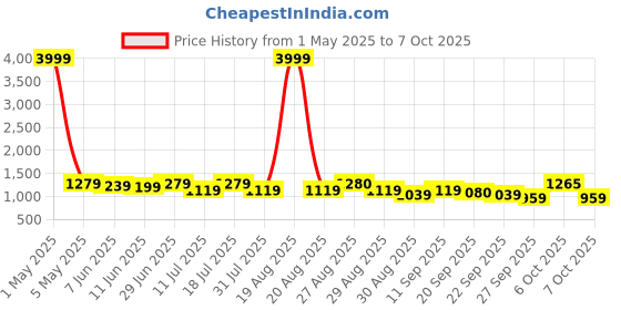 myntra.com Anouk Ethnic Motifs Printed Pure Cotton Kurta with Trousers & Dupatta anouk Price History Graph from 1 May 2025 to 7 Oct 2025