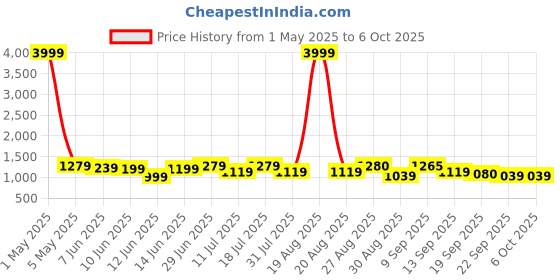 myntra.com Anouk Ethnic Motifs Printed Pure Cotton Kurta With Trousers & Dupatta anouk Price History Graph from 1 May 2025 to 5 Oct 2025