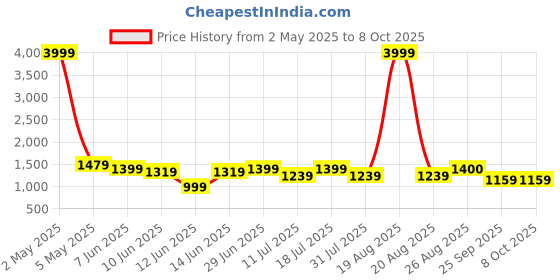 myntra.com Anouk Ethnic Motifs Printed Pure Cotton Kurta With Trousers & Dupatta anouk Price History Graph from 2 May 2025 to 8 Oct 2025