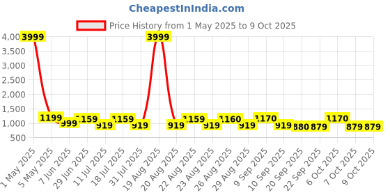 myntra.com Anouk Ethnic Motifs Printed Pure Cotton Kurta With Trousers & Dupatta anouk Price History Graph from 1 May 2025 to 9 Oct 2025