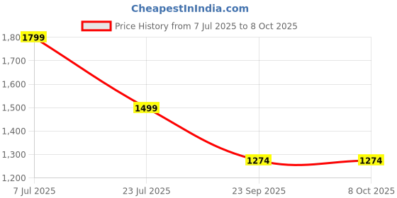 myntra.com Anouk Ethnic Motifs Printed Pure Cotton Kurta With Trousers & Dupatta anouk Price History Graph from 7 Jul 2025 to 8 Oct 2025