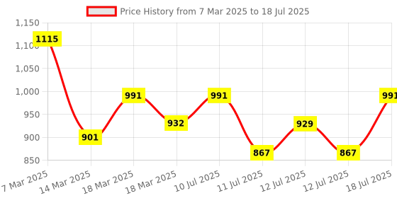 myntra.com Anouk Ethnic Motifs Printed Pure Cotton Kurta with Trousers & With Dupatta anouk Price History Graph from 7 Mar 2025 to 12 Jul 2025