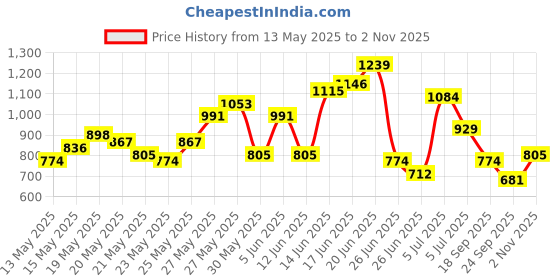 myntra.com Anouk Ethnic Motifs Printed Pure Cotton Kurta with Trousers & With Dupatta anouk Price History Graph from 13 May 2025 to 2 Nov 2025