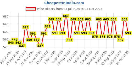 myntra.com Anouk Ethnic Motifs Printed Pure Cotton Kurti anouk Price History Graph from 24 Jul 2024 to 24 Oct 2025
