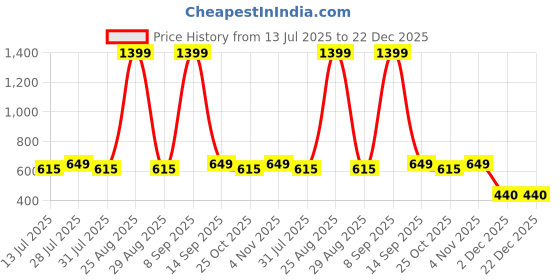 myntra.com Anouk Ethnic Motifs Printed Pure Cotton Sleeveless A-Line Dress anouk Price History Graph from 13 Jul 2025 to 21 Dec 2025