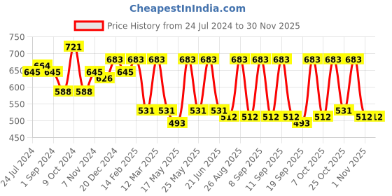 myntra.com Anouk Ethnic Motifs Printed Pure Cotton Straight Kurta anouk Price History Graph from 24 Jul 2024 to 29 Nov 2025