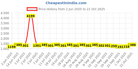myntra.com Anouk Ethnic Motifs Printed Pure Cotton Straight Kurta With Trousers & Dupatta anouk Price History Graph from 2 Jun 2025 to 21 Oct 2025