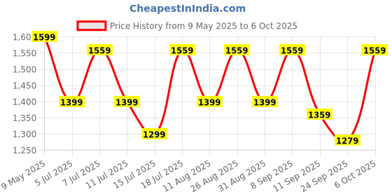 myntra.com Anouk Ethnic Motifs Printed Pure Crepe Block Print Saree anouk Price History Graph from 9 May 2025 to 6 Oct 2025