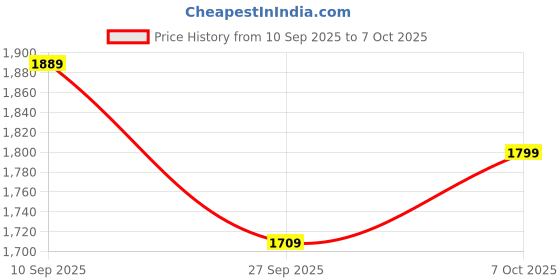 myntra.com Anouk Ethnic Motifs Printed Pure Silk Kurta With Trousers & Dupatta anouk Price History Graph from 10 Sep 2025 to 7 Oct 2025