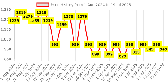 myntra.com Anouk Ethnic Motifs Printed Regular Chanderi Silk Kurta with Trousers & Dupatta anouk Price History Graph from 1 Aug 2024 to 11 Jul 2025