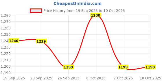 myntra.com Anouk Ethnic Motifs Printed Regular Gotta Patti Kurta with Trousers anouk Price History Graph from 19 Sep 2025 to 10 Oct 2025