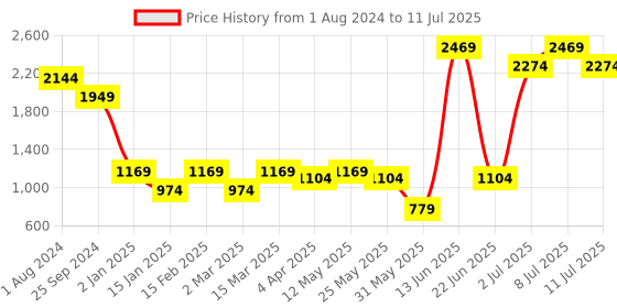 myntra.com Anouk Ethnic Motifs Printed Regular Gotta Patti Pure Silk Kurta With Trousers & Dupatta anouk Price History Graph from 1 Aug 2024 to 11 Jul 2025