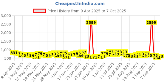myntra.com Anouk Ethnic Motifs Printed Regular Kurta Set anouk Price History Graph from 9 Apr 2025 to 7 Oct 2025