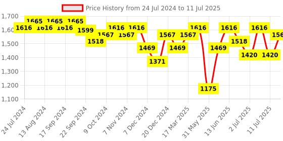 myntra.com Anouk Ethnic Motifs Printed Regular Kurta with Palazzos anouk Price History Graph from 24 Jul 2024 to 11 Jul 2025