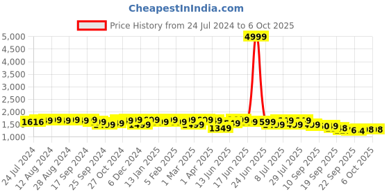 myntra.com Anouk Ethnic Motifs Printed Regular Kurta with Palazzos anouk Price History Graph from 24 Jul 2024 to 5 Oct 2025