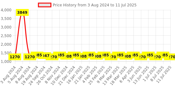 myntra.com Anouk Ethnic Motifs Printed Regular Kurta With Pyjamas anouk Price History Graph from 3 Aug 2024 to 11 Jul 2025